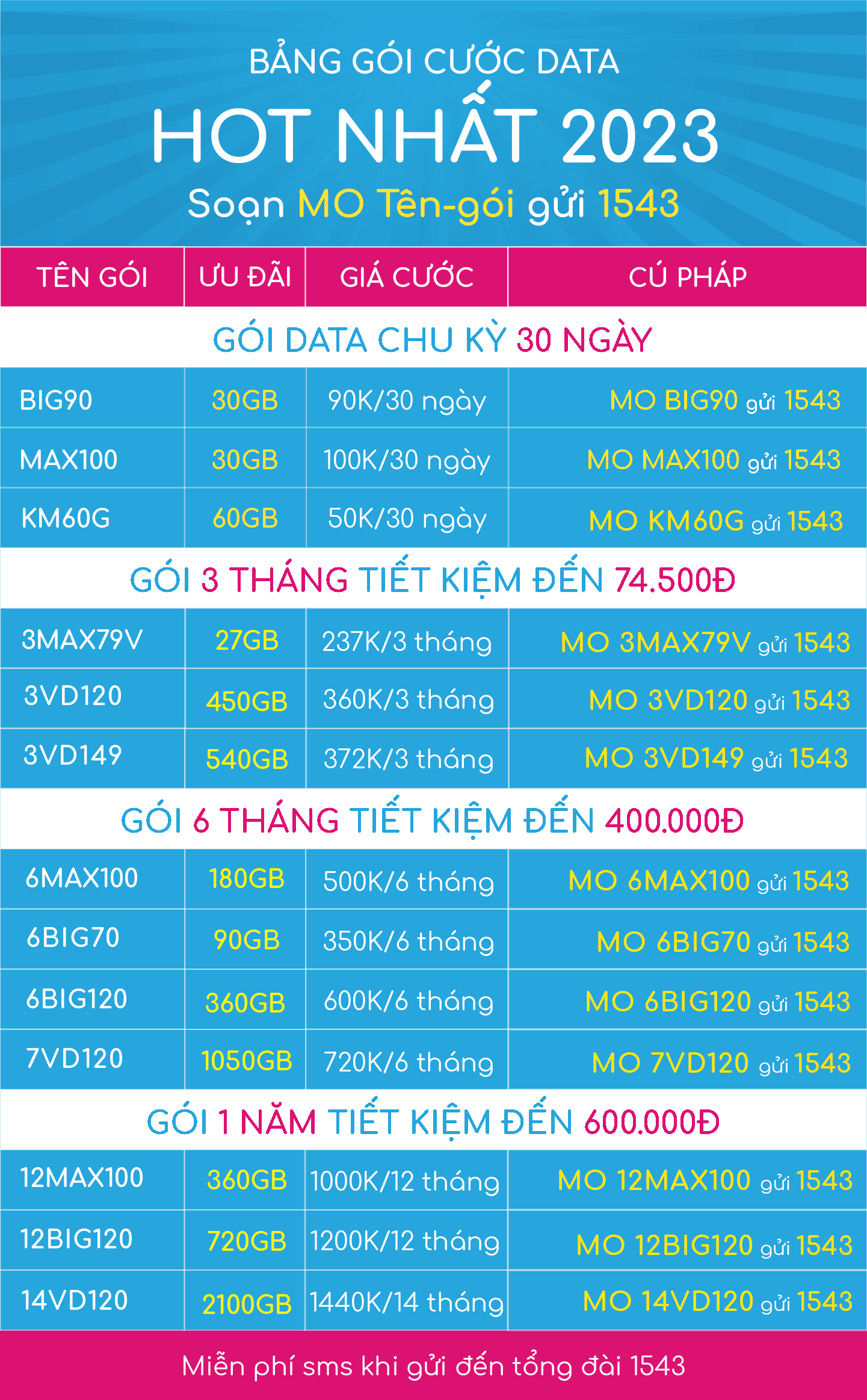 Cac goi 4G VinaPhone KM 